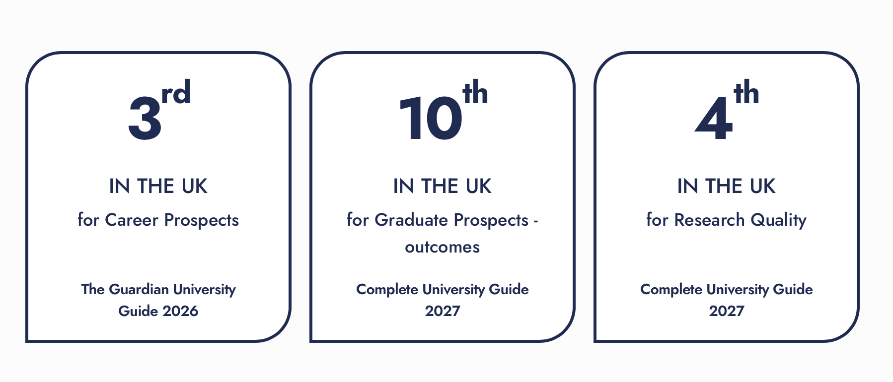 Swansea大学《卫报大学指南2026》中位列英国职业前景第3名；在《完全大学指南2027》中位列英国毕业生去向第10名，并在研究质量方面排名英国第4名。